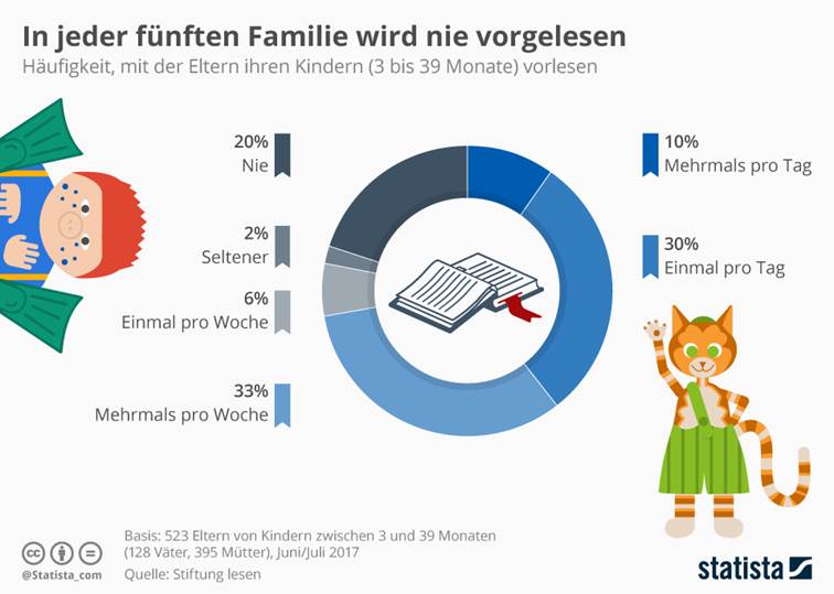 Infografik: In jeder fünften Familie wird nie vorgelesen | Statista